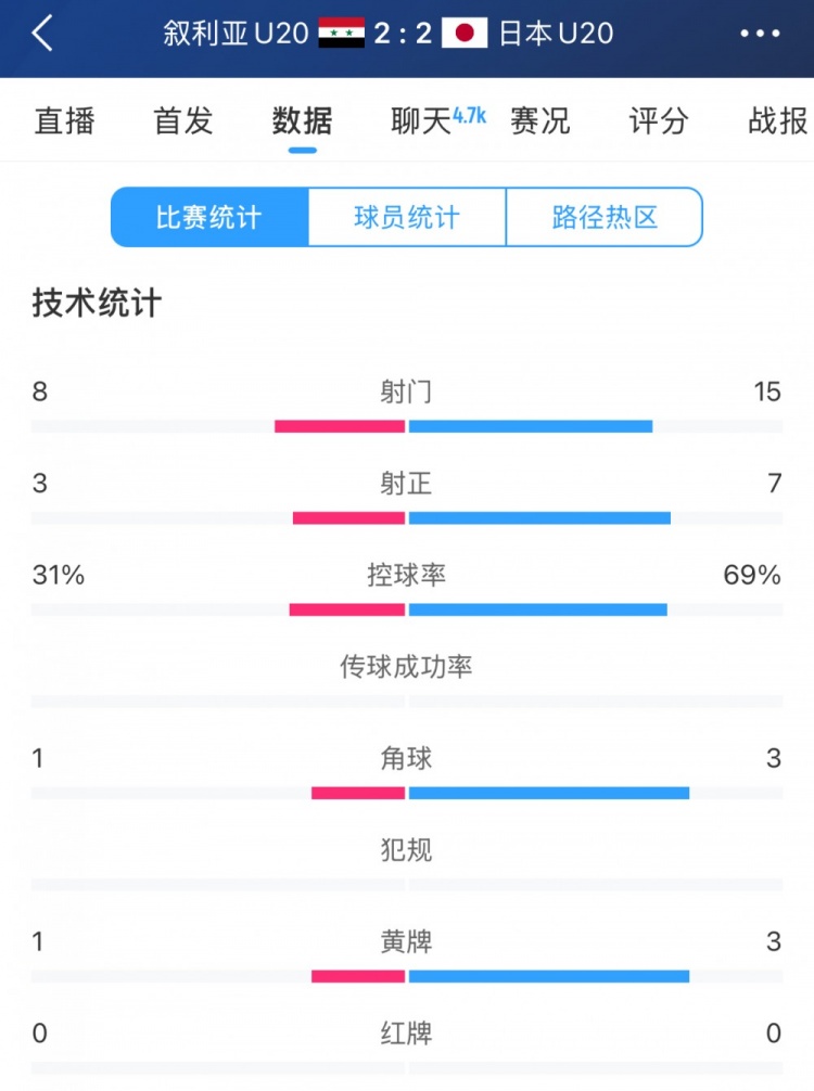  得勢不得勝，日本vs敘利亞全場(chǎng)數據：控球73開(kāi)，射門(mén)是對手近2倍
