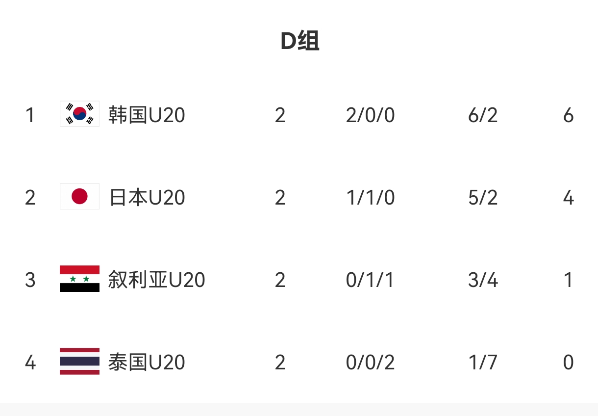  U20亞洲杯D組出線(xiàn)形勢：日本末輪不敗即晉級，敘利亞需大勝泰國