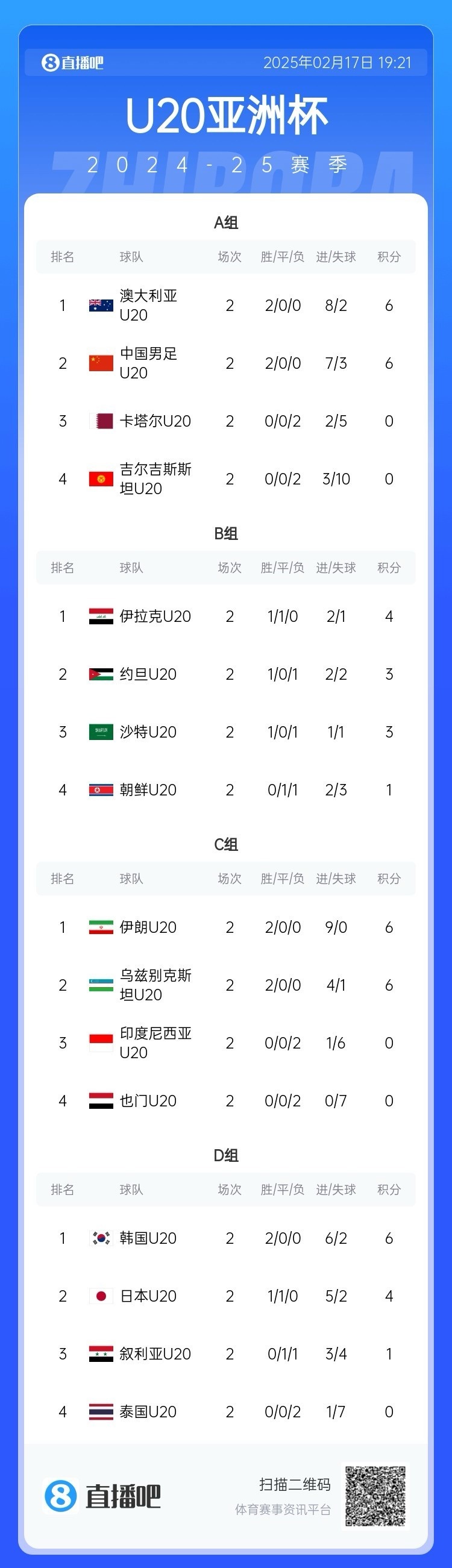  U20亞洲杯小組賽第二輪結束，中國、澳大利亞、韓國等5隊提前出線(xiàn)