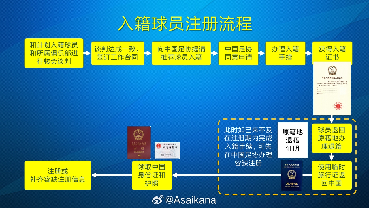  朱藝：塞鳥(niǎo)、奧斯卡以容缺注冊方式注冊成內援，足協(xié)優(yōu)化相關(guān)規定