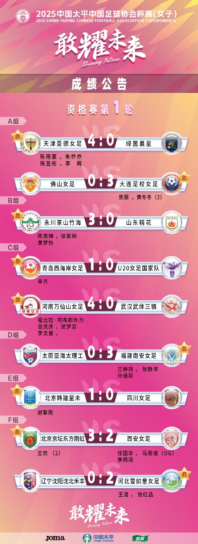  2025中國太平中國足球協(xié)會(huì )杯賽（女子）資格賽第一、二輪賽果