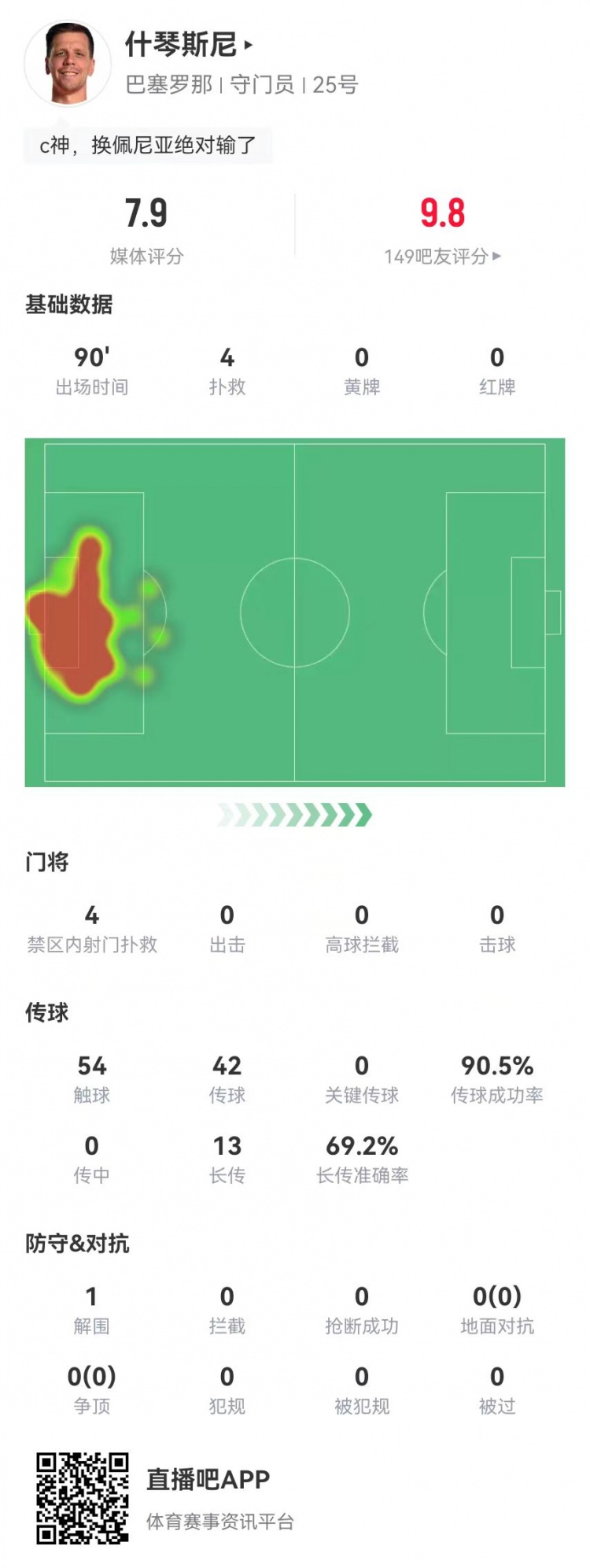  隱藏功臣！什琴斯尼本場(chǎng)4次撲救+13長(cháng)傳9成功 獲評7.9分并列最高