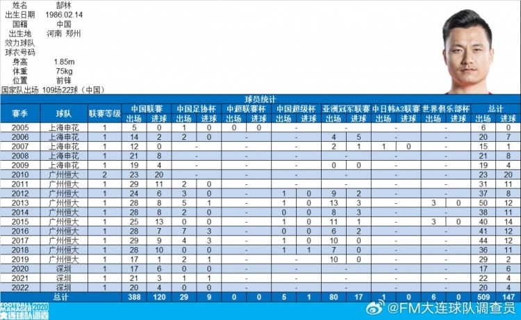  郜林生涯數據：俱樂(lè )部509場(chǎng)147球，國家隊109場(chǎng)22球
