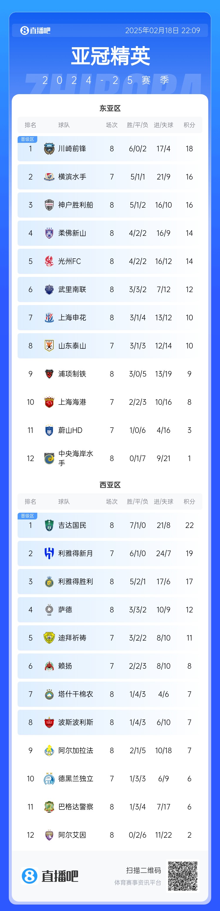  亞冠積分榜：申花10分結束聯(lián)賽階段暫升晉級區，泰山海港明日出戰