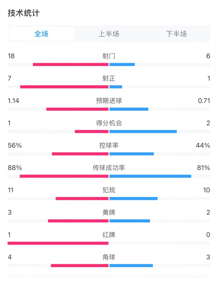  米蘭1-1費耶諾德全場(chǎng)數據：控球率56%-44%，射門(mén)18-6，射正7-1