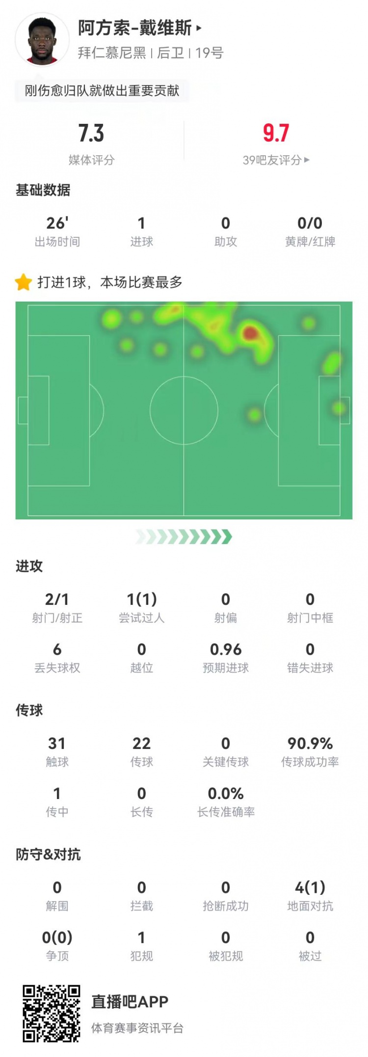  替補絕平！戴維斯本場(chǎng)替補1球+4對抗1成功 獲評7.3分