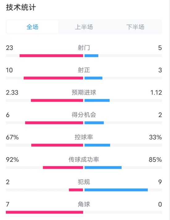  拜仁1-1凱爾特人數據：射門(mén)23-5，射正10-3，控球率67%-33%