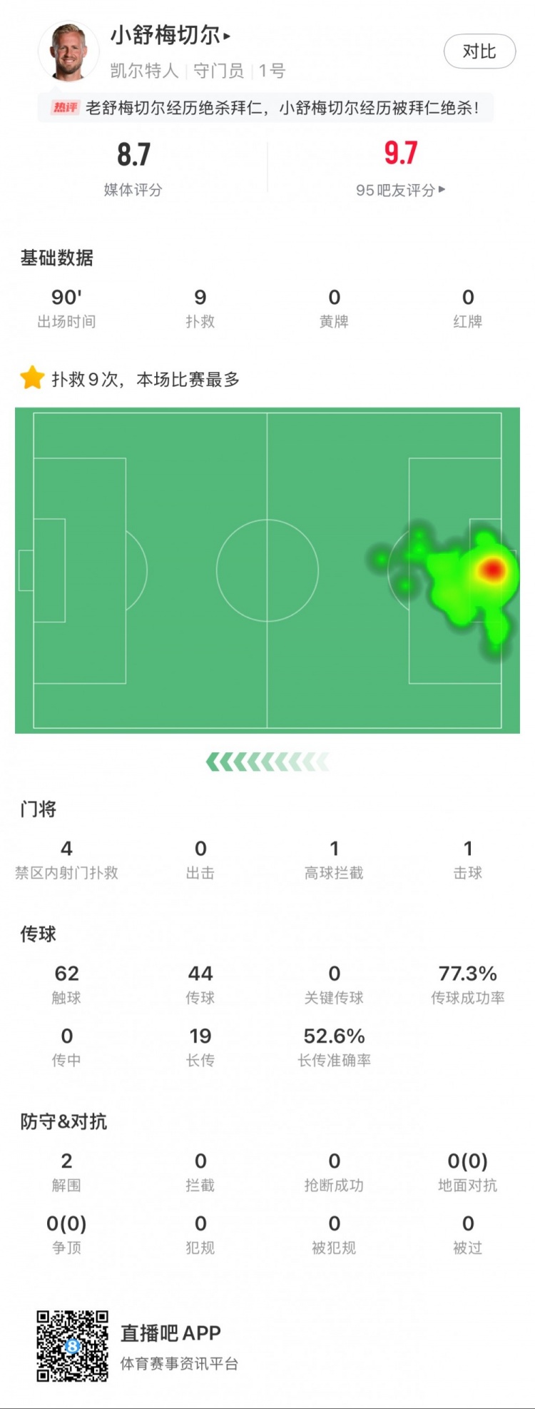  小舒梅切爾對陣拜仁數據：9次成功撲救，1次擊球，1次高球攔截