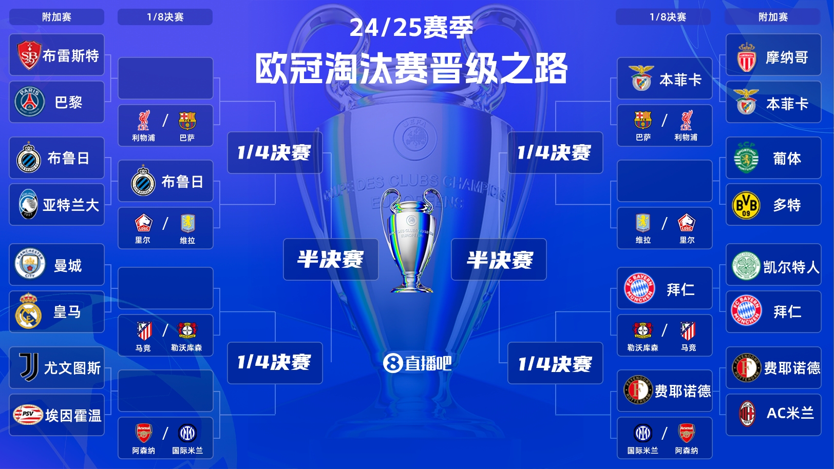  一目了然！歐冠晉級之路：皇馬/曼城、拜仁、馬競、藥廠(chǎng)必有大戰