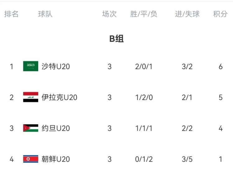  B組末輪大亂斗！晉級形勢三度反轉：伊拉克中場(chǎng)染紅&沙特起死回生