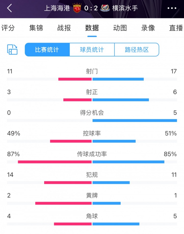  完??！全場(chǎng)數據：海港主要數據均落后于橫濱 得分機會(huì )0比5