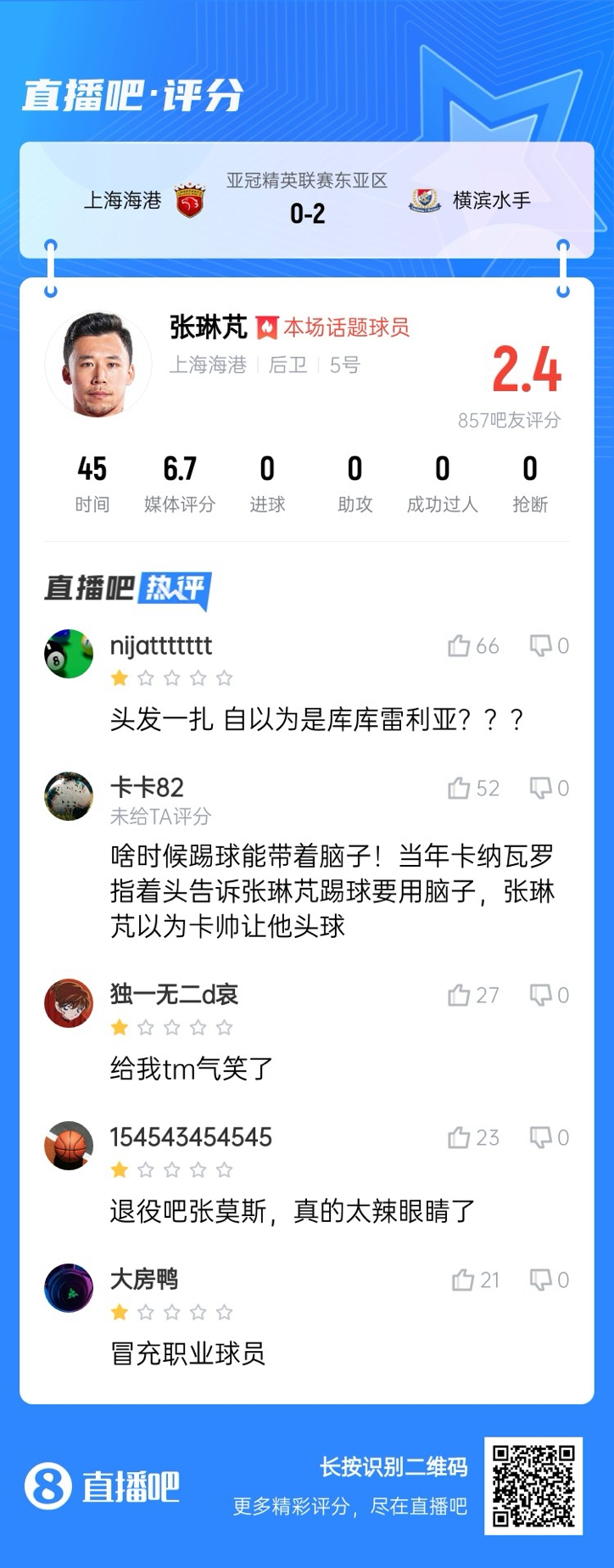  登場(chǎng)后球隊丟兩球！張琳芃被吧友打2.4分：退役吧；冒充職業(yè)球員