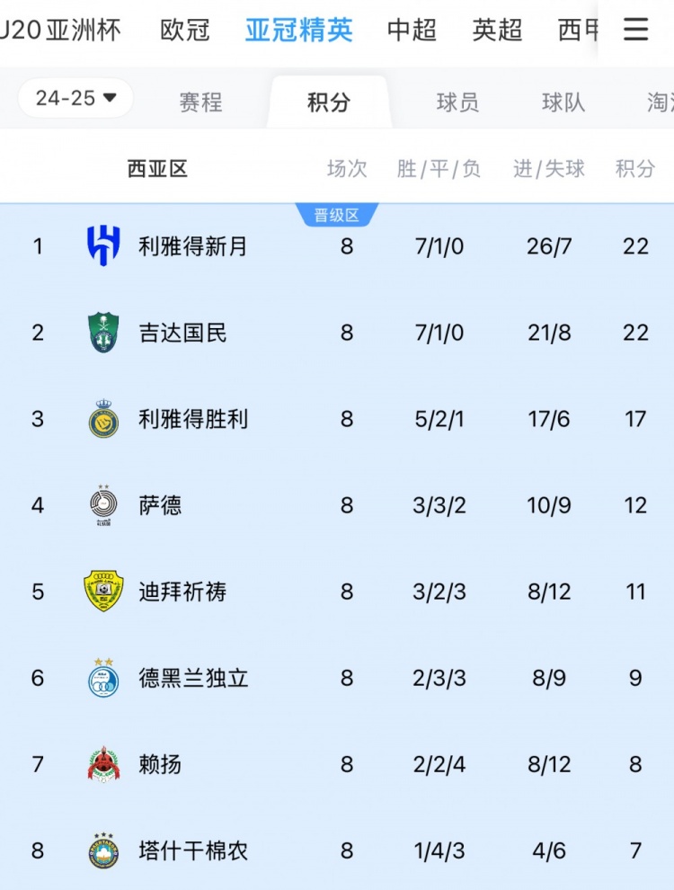  亞冠1/8決賽西亞區對陣：新月vs塔什干棉農，勝利vs德黑蘭獨立