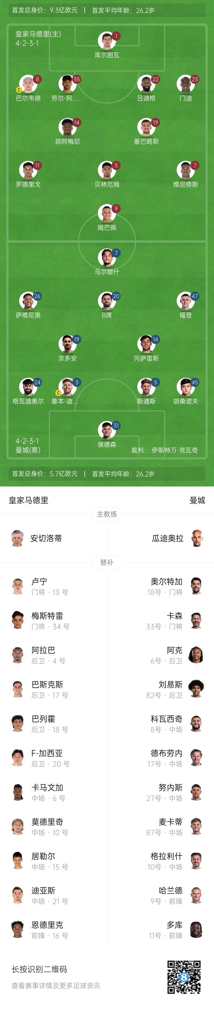  曼城博主：哈蘭德在對陣紐卡時(shí)膝蓋出現傷情，因此對皇馬替補