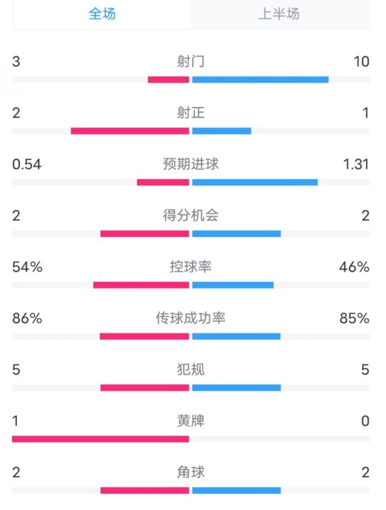  維拉半場(chǎng)2-1利物浦數據：射門(mén)3-10，射正2-1，控球率54%-46%