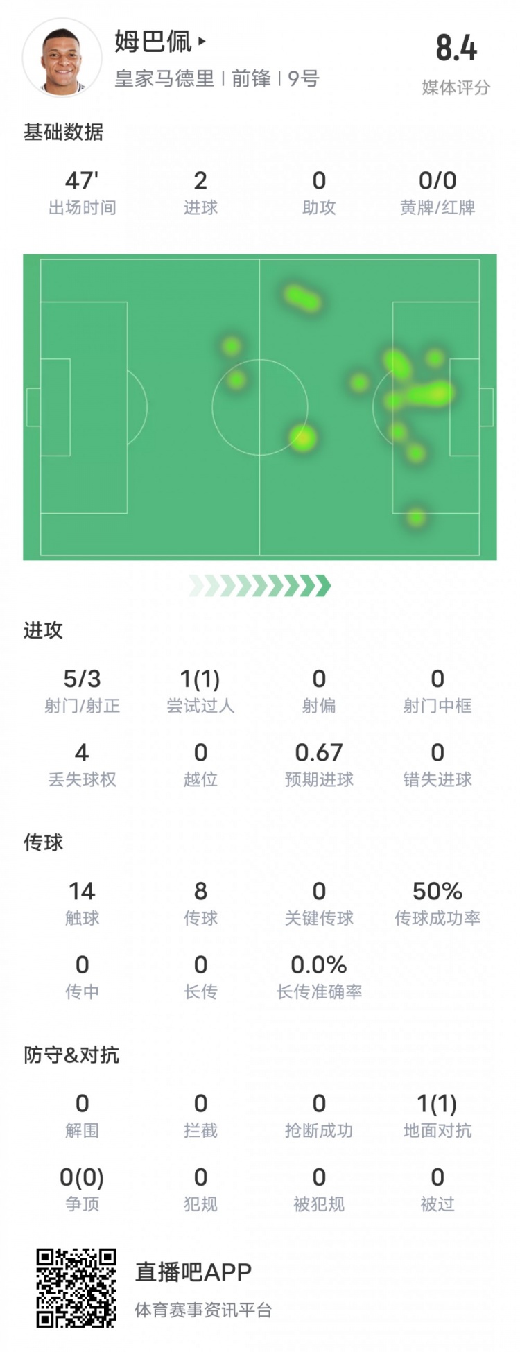  強！姆巴佩半場(chǎng)數據：5射3正2進(jìn)球+1過(guò)人成功，評分8.4