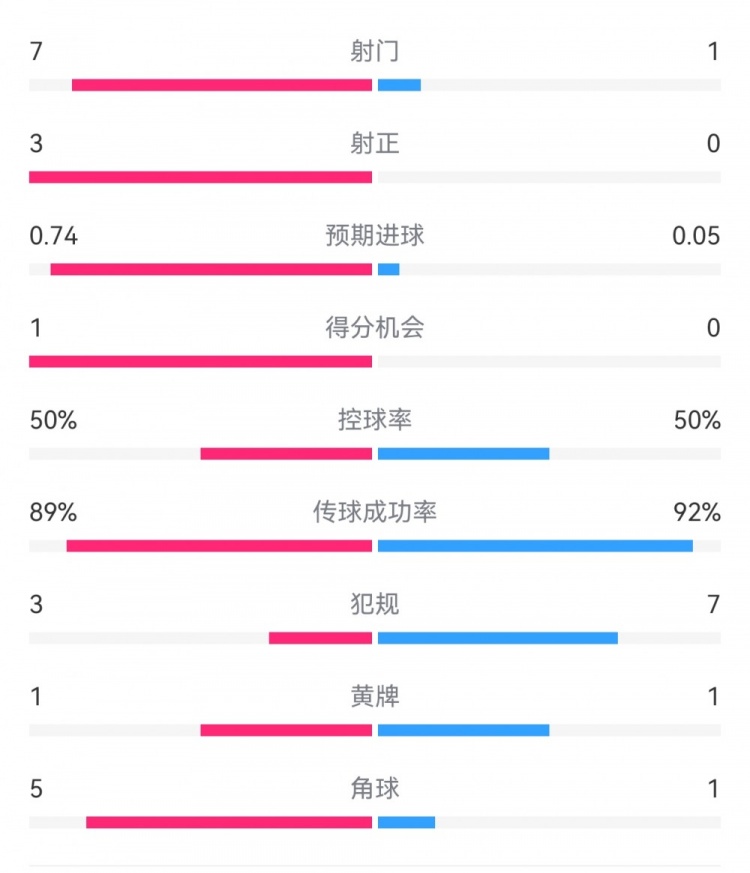  皇馬2-0曼城半場(chǎng)數據：皇馬7射3正，曼城僅1射0正，控球率五五開(kāi)