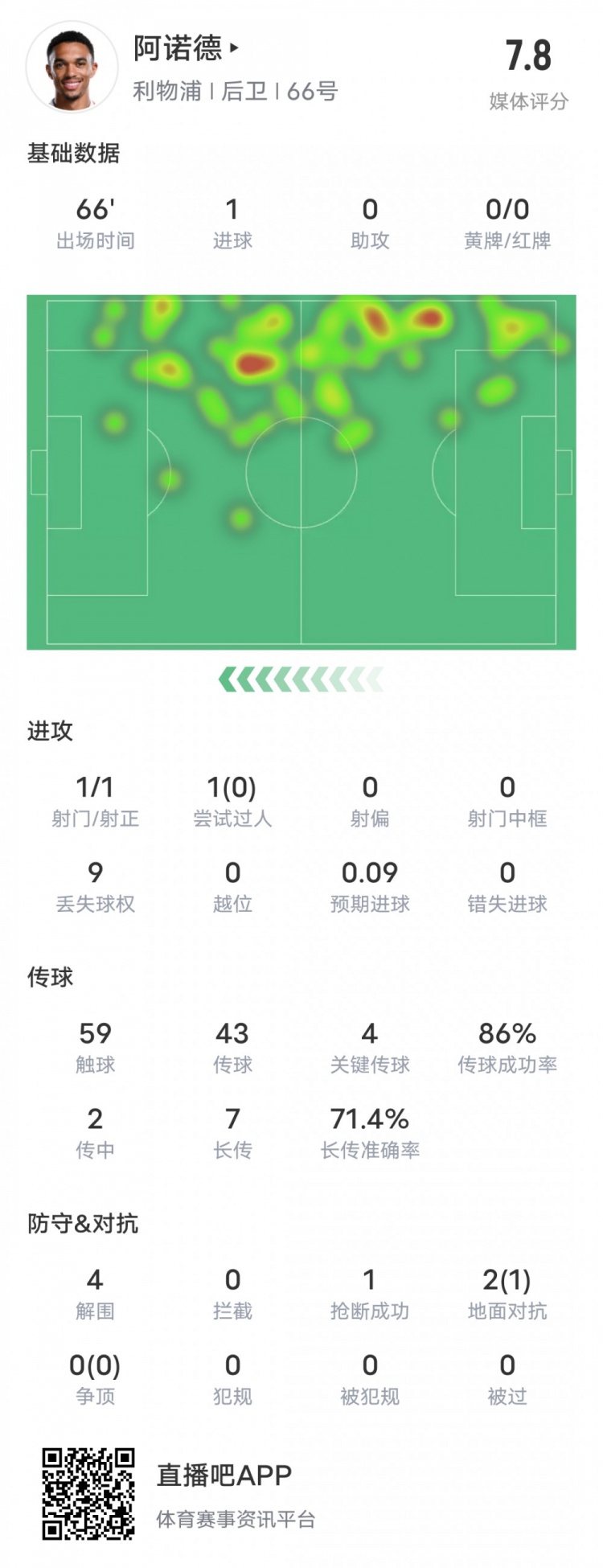  阿諾德本場(chǎng)比賽數據：1進(jìn)球4關(guān)鍵傳球4解圍，評分7.8
