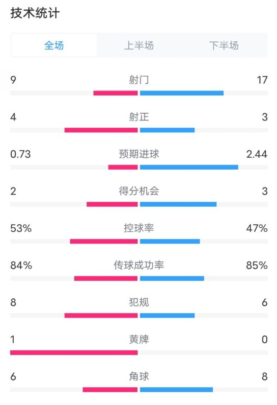  維拉2-2利物浦全場(chǎng)數據：射門(mén)9-17，射正4-3，控球率53%-47%