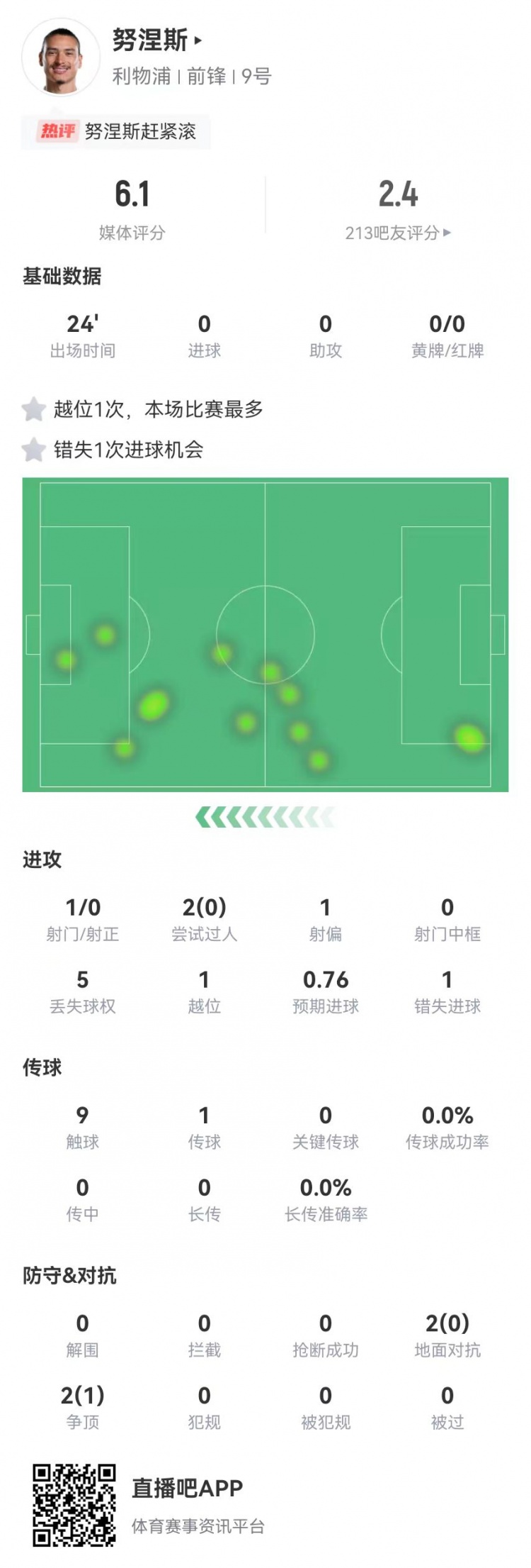  努涅斯本場(chǎng)替補1射門(mén)1失良機，4對抗1成功 獲評6.1分全隊最低