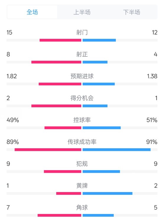  皇馬3-1曼城全場(chǎng)數據：射門(mén)15-12，射正8-4.控球率49%-51%