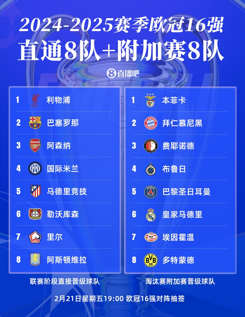  歐冠16強聯(lián)賽分布：英超、西甲、德甲皆3隊，意甲僅國米，荷甲2隊