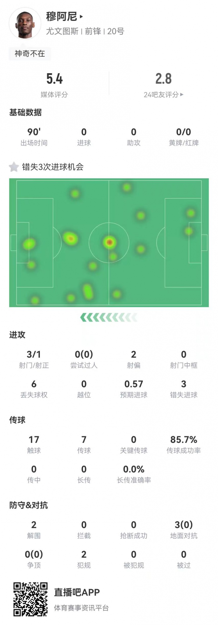  穆阿尼本場(chǎng)3射門(mén)3次錯失重大機會(huì )，3對抗0成功 5.4分全場(chǎng)最低