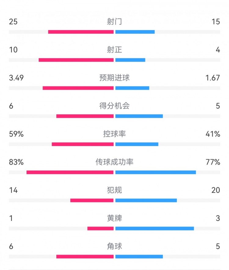  尤文1-3埃因霍溫數據：射門(mén)15-25，射正4-10，得分機會(huì )5-6