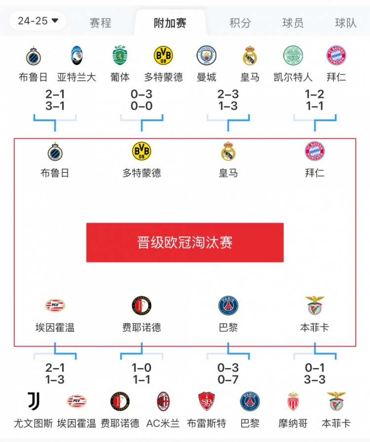  歐冠附加賽8隊被淘汰：意甲3隊最多，法甲2隊，英超葡超蘇超各1隊