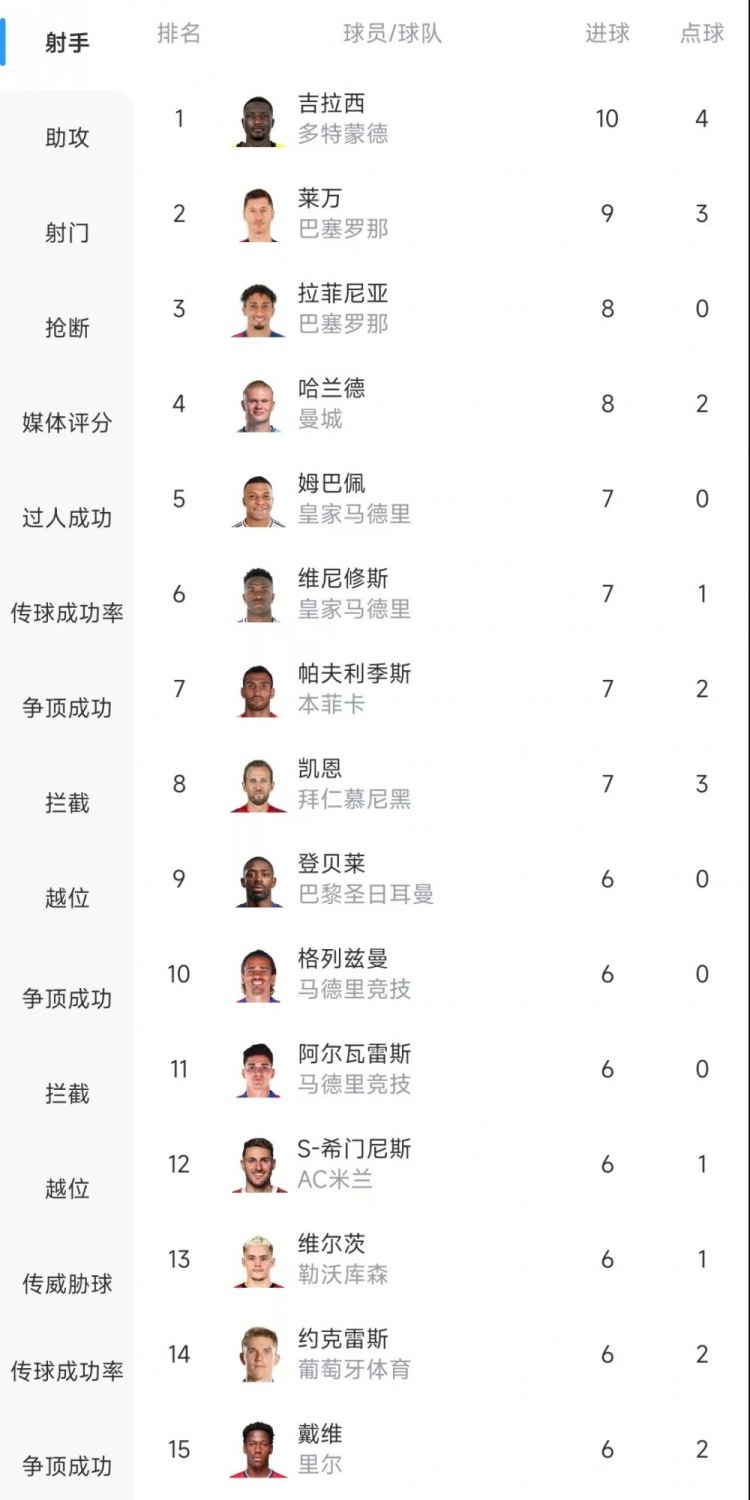  歐冠射手榜：吉拉西10球居首，萊萬(wàn)9球次席&拉菲尼亞、哈蘭德8球