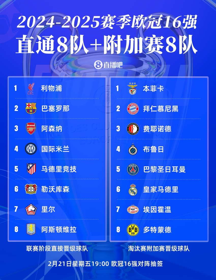  今晚19點(diǎn)歐冠16強抽簽?皇仁vs競藥捉對廝殺，意甲獨苗國米戰荷甲