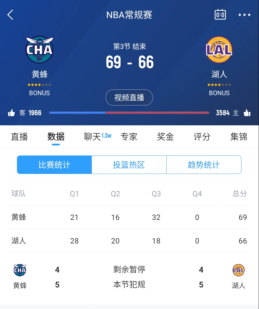  三崩來(lái)臨！湖人第三節僅得18分 單節凈負14分落后3分進(jìn)入第四節