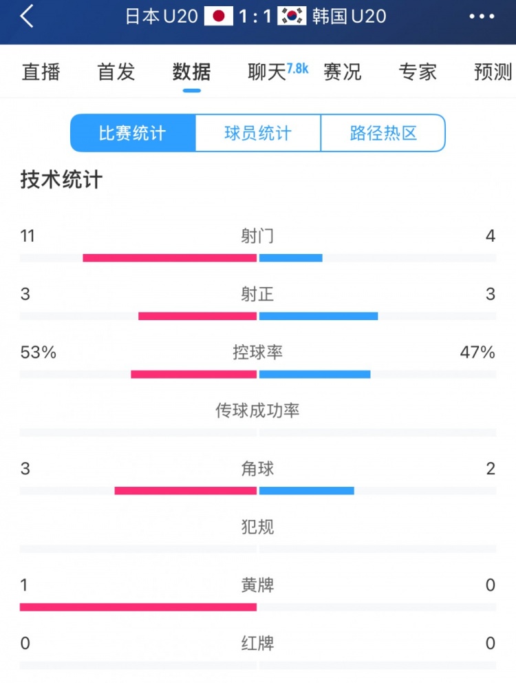  U20亞洲杯日韓戰全場(chǎng)數據：射門(mén)數日本11-4領(lǐng)先，但兩隊均射正3腳