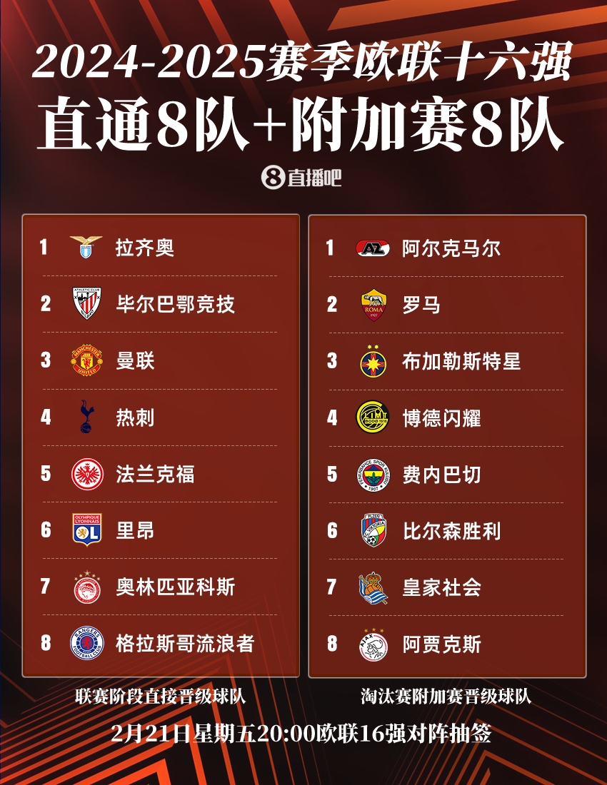  ??歐聯(lián)16強：曼聯(lián)、熱刺直通，羅馬、費內巴切晉級，今晚20點(diǎn)抽簽