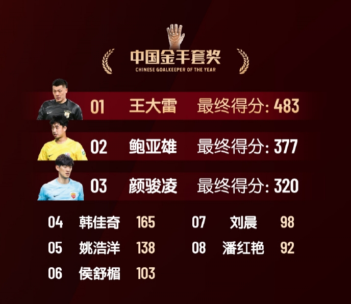  中國金手套獎得分：王大雷483第1，鮑亞雄377第2，顏駿凌320第3