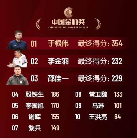  中國金帥獎、女子金球獎具體得分：于根偉、張琳艷均斷層領(lǐng)先