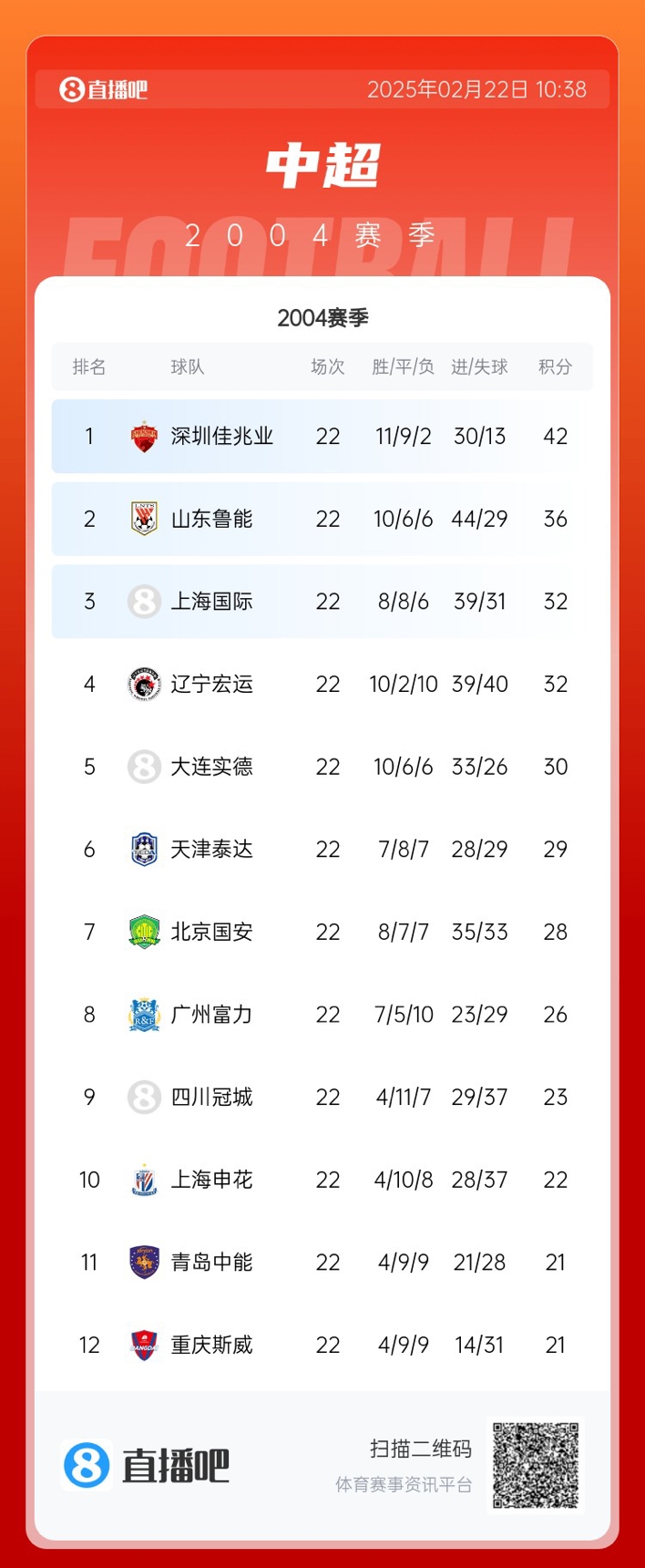  年代感！中超元年2004賽季積分榜：7隊解散，僅存5隊