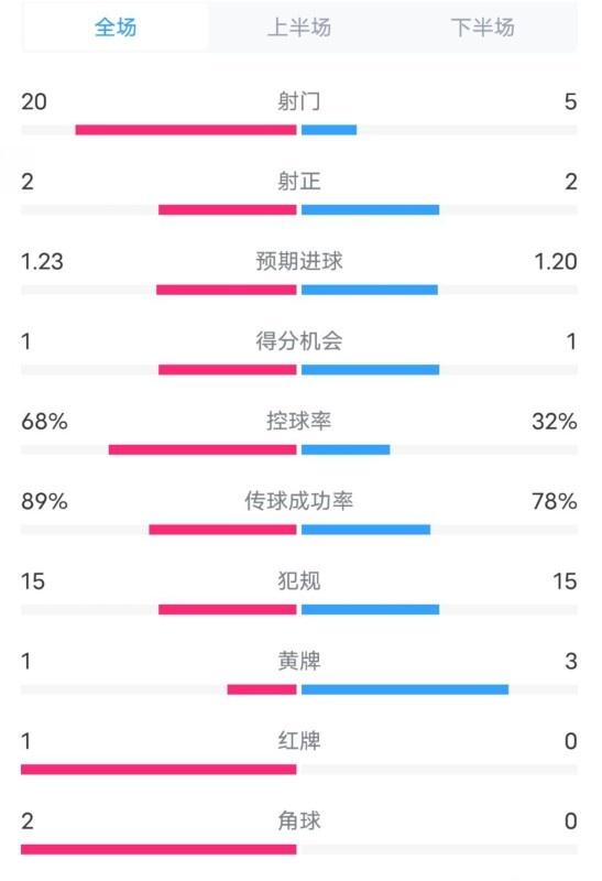  阿森納0-1西漢姆數據：射門(mén)20-5，射正2-2，紅牌1-0，控球68%-32%