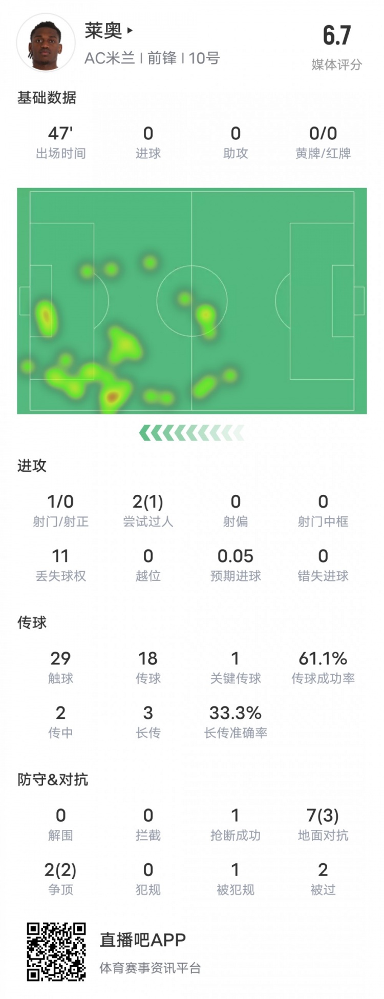  萊奧本場(chǎng)比賽數據：1過(guò)人成功1關(guān)鍵傳球11次丟失球權，評分6.7