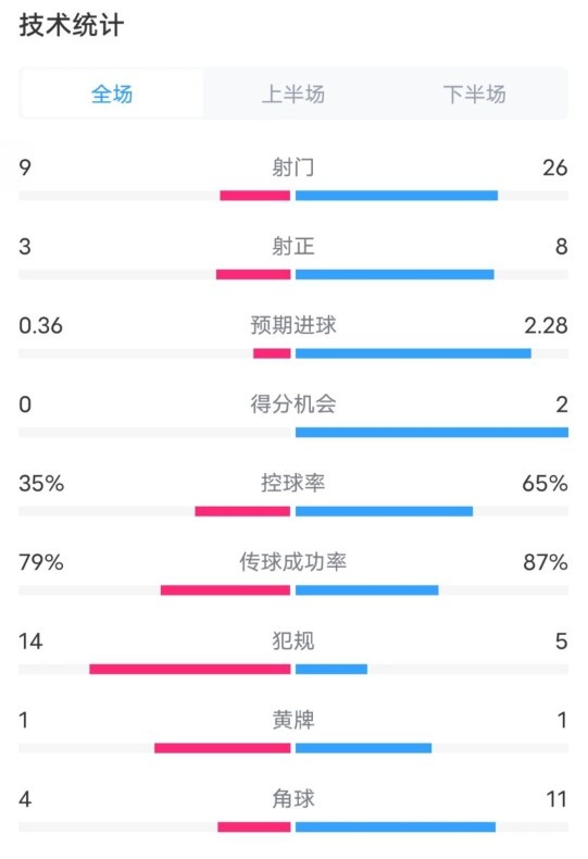  都靈2-1米蘭全場(chǎng)數據：射門(mén)9-26，射正3-8，控球率35%-65%