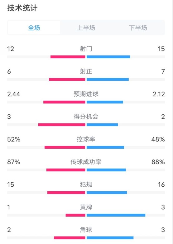  維拉2-1切爾西數據：射門(mén)12-15，射正6-7，控球率52%-48%