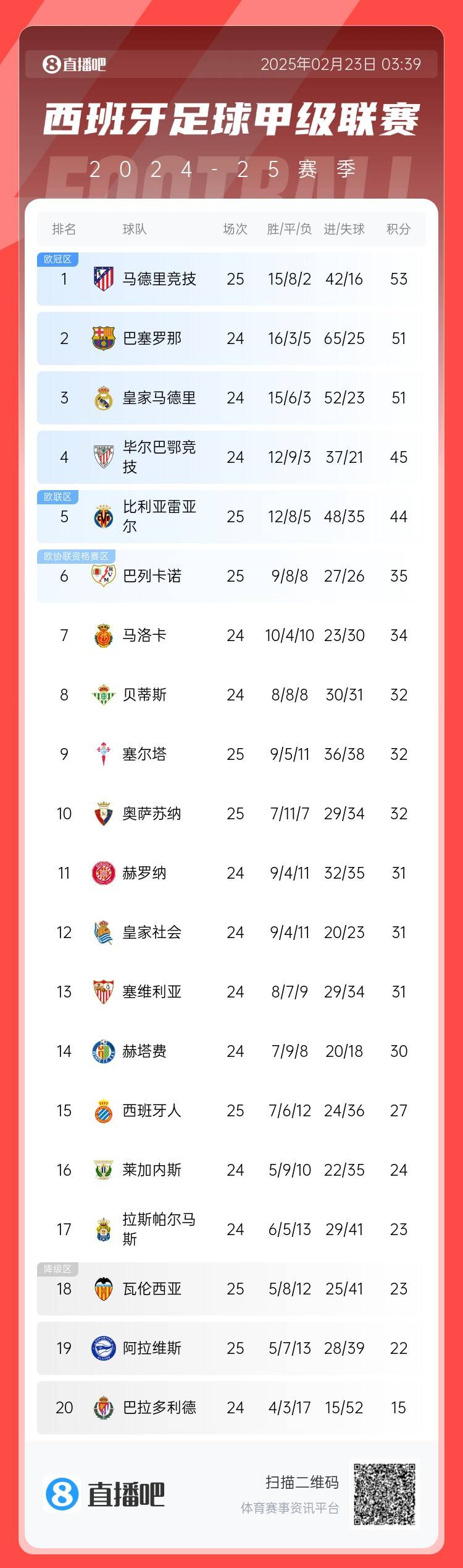  西甲積分榜：馬競先賽2分領(lǐng)跑 巴薩、皇馬同分暫居二三位