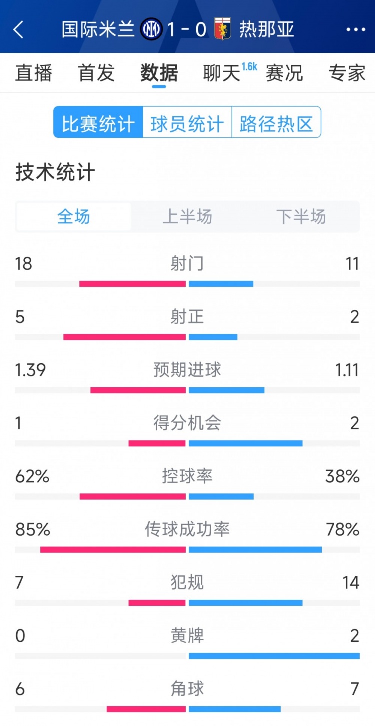  國米1-0熱那亞全場(chǎng)數據：射門(mén)18-11，射正 5-2，得分機會(huì )1-2