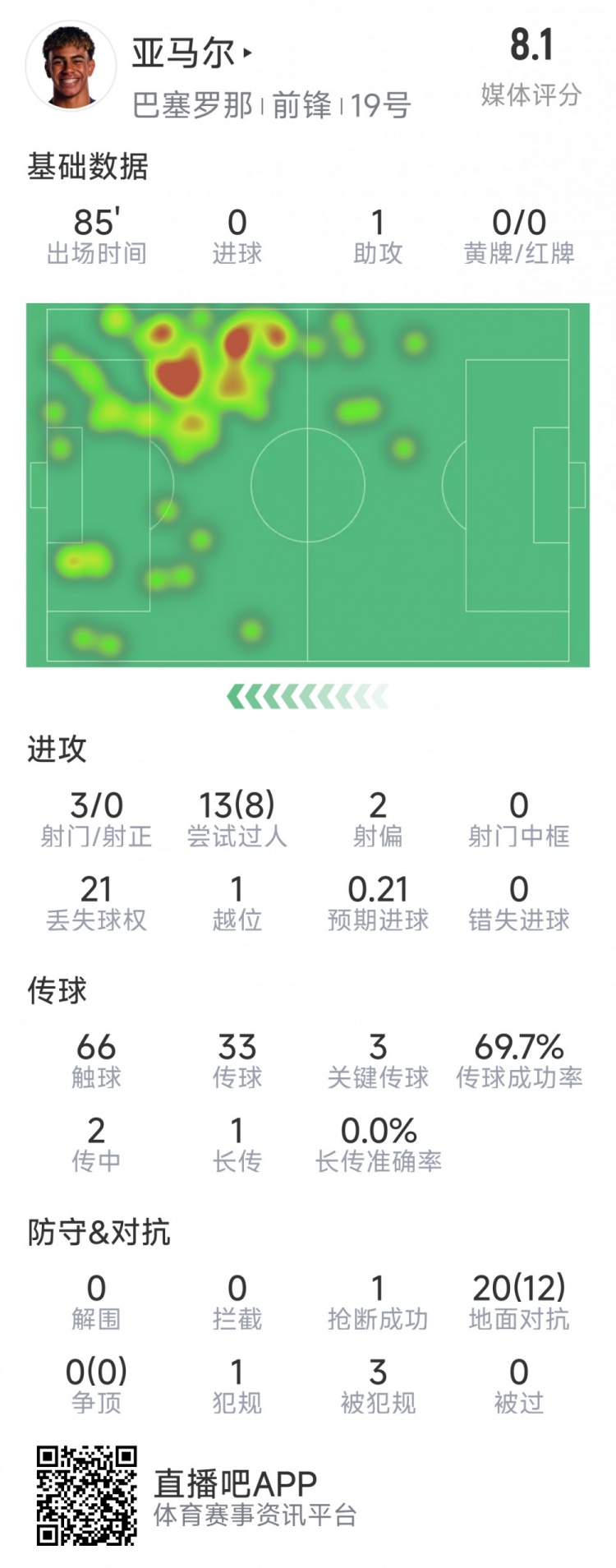  亞馬爾本場(chǎng)數據：1次助攻，3射0正，3次關(guān)鍵傳球，8次成功過(guò)人