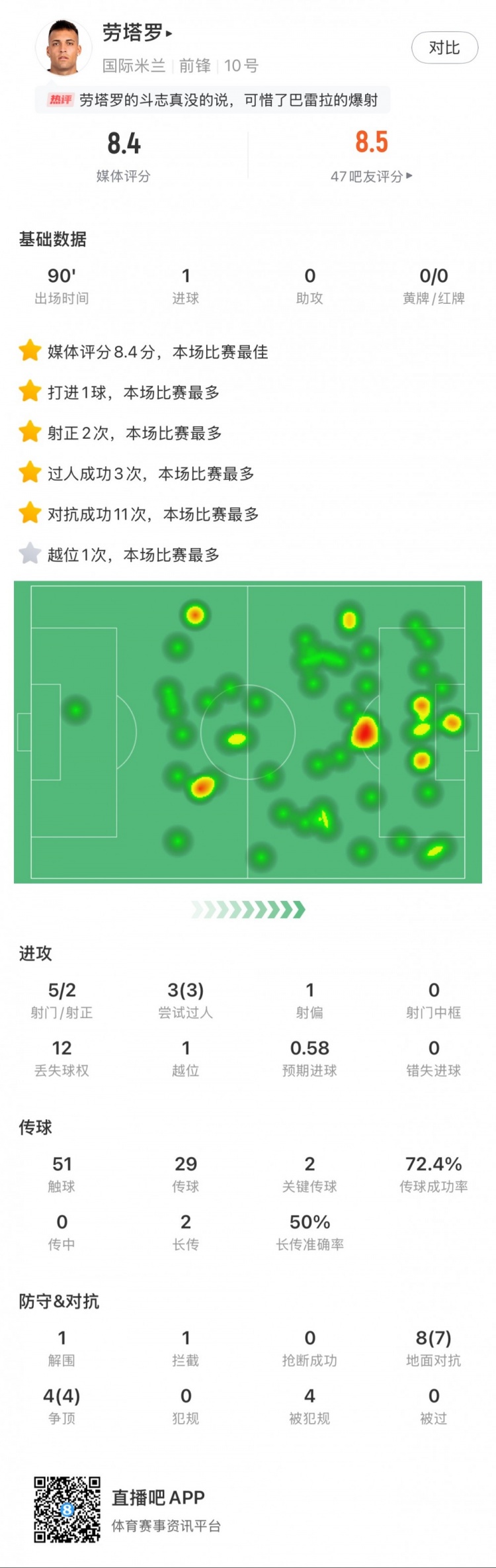  勞塔羅全場(chǎng)數據：進(jìn)1球，5次射門(mén)2次射正，3次過(guò)人，2次關(guān)鍵傳球