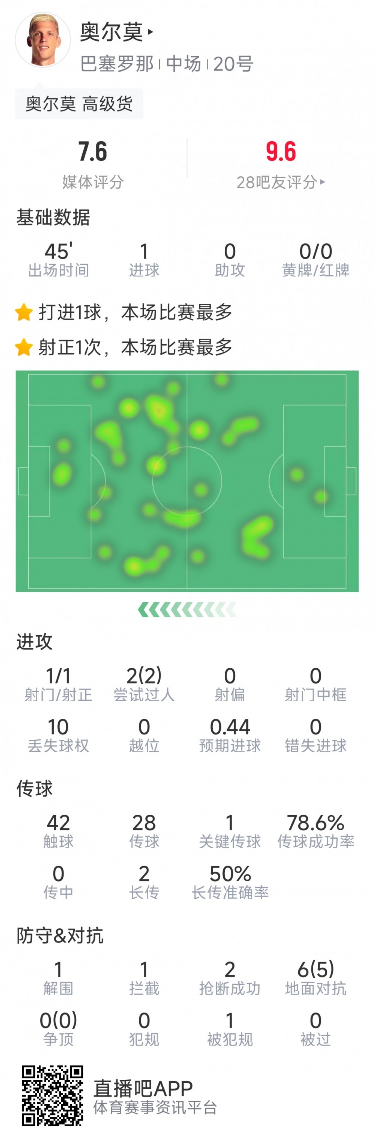  奧爾莫本場(chǎng)數據：替補建功，1次射門(mén)即破門(mén)，6次對抗5次成功