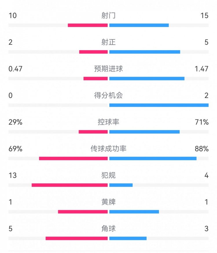  巴薩2-0拉帕數據：射門(mén)15-10，射正5-2，得分機會(huì )2-0，犯規4-13