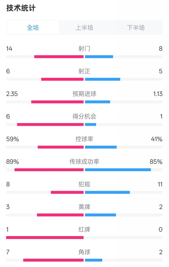  邁阿密?chē)H2-2紐約城數據：射門(mén)14-8，射正6-5，控球率59%-41%