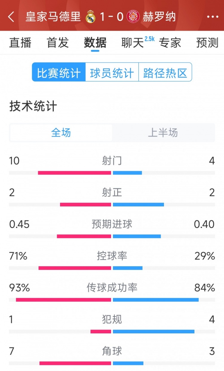  皇馬vs赫羅納半場(chǎng)數據：射門(mén)10-4，射正2-2，控球率七三開(kāi)