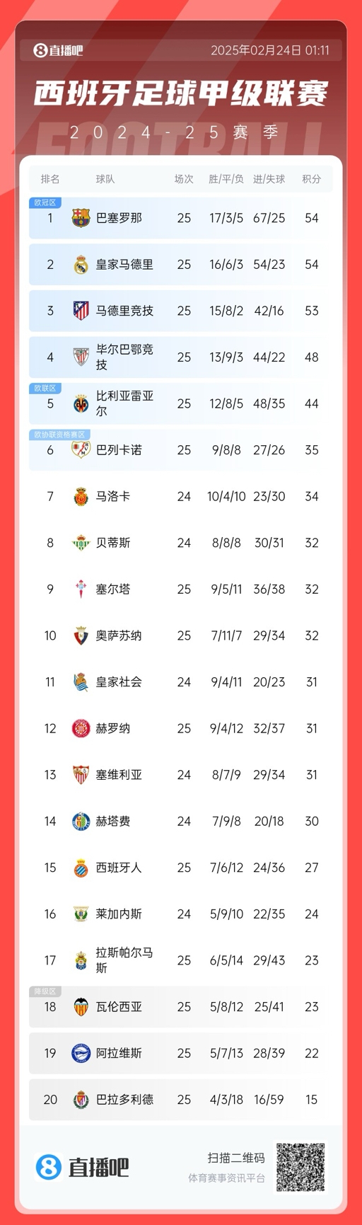  爭冠白熱化！西甲積分榜：巴薩、皇馬同分排1、2，馬競落后1分第3